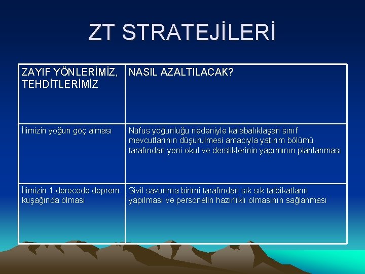 ZT STRATEJİLERİ ZAYIF YÖNLERİMİZ, TEHDİTLERİMİZ NASIL AZALTILACAK? İlimizin yoğun göç alması Nüfus yoğunluğu nedeniyle