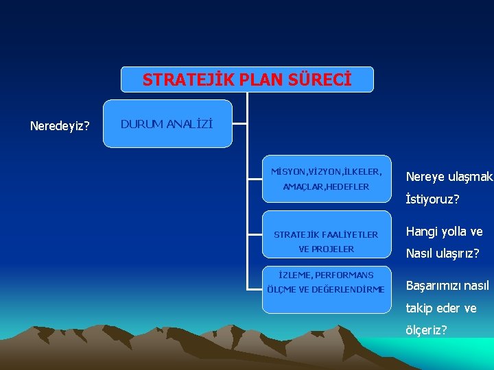 STRATEJİK PLAN SÜRECİ Neredeyiz? DURUM ANALİZİ MİSYON, VİZYON, İLKELER, AMAÇLAR, HEDEFLER Nereye ulaşmak İstiyoruz?