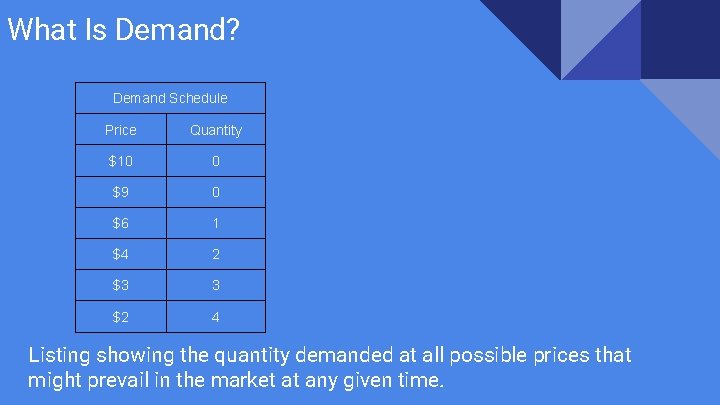 What Is Demand? Demand Schedule Price Quantity $10 0 $9 0 $6 1 $4