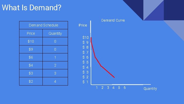 What Is Demand? Demand Curve Demand Schedule Price Quantity $10 0 $9 0 $6