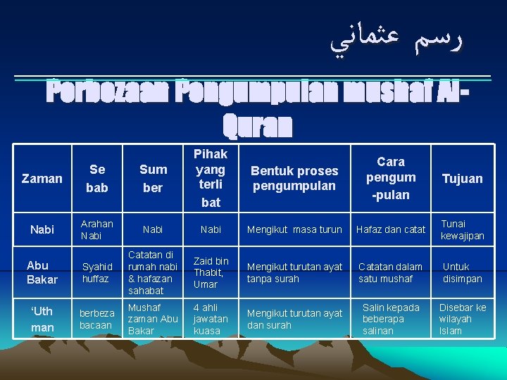 ﺭﺳﻢ ﻋﺜﻤﺎﻧﻲ ______________________________________________________ Perbezaan Pengumpulan mushaf Al. Quran Zaman Se bab Sum ber