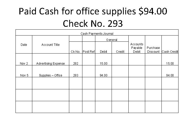 Paid Cash for office supplies $94. 00 Check No. 293 Cash Payments Journal Date
