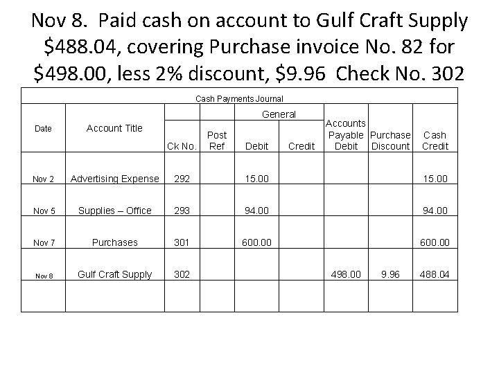 Nov 8. Paid cash on account to Gulf Craft Supply $488. 04, covering Purchase