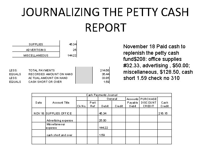 JOURNALIZING THE PETTY CASH REPORT SUPPLIES 45. 34 ADVERTISING MISCELLANEOUS LESS: EQUALS November 18