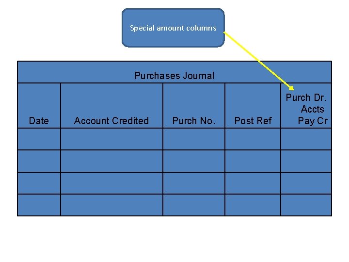 Special amount columns Purchases Journal Date Account Credited Purch No. Purch Dr. Accts Pay Special amount columns Purchases Journal Date Account Credited Purch No. Purch Dr. Accts Pay
