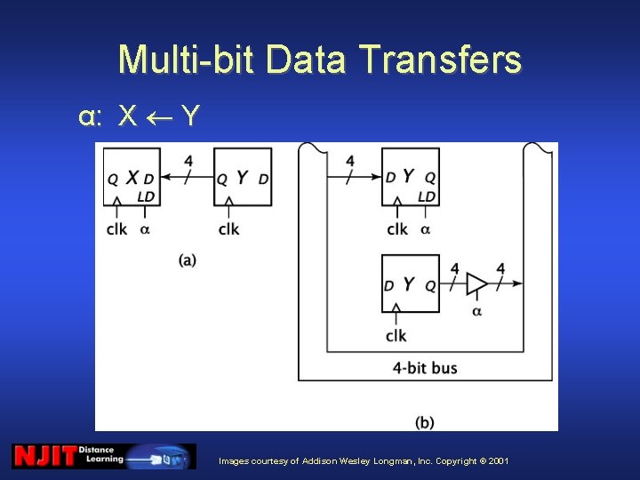 Multi-bit Data Transfers α: X Y Images courtesy of Addison Wesley Longman, Inc. Copyright