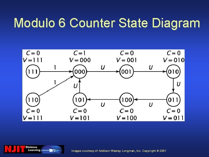 Modulo 6 Counter State Diagram Images courtesy of Addison Wesley Longman, Inc. Copyright ©