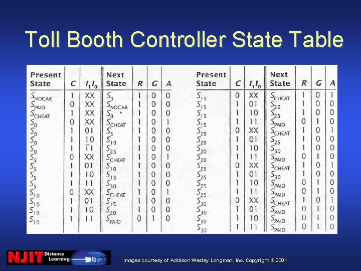 Toll Booth Controller State Table Images courtesy of Addison Wesley Longman, Inc. Copyright ©