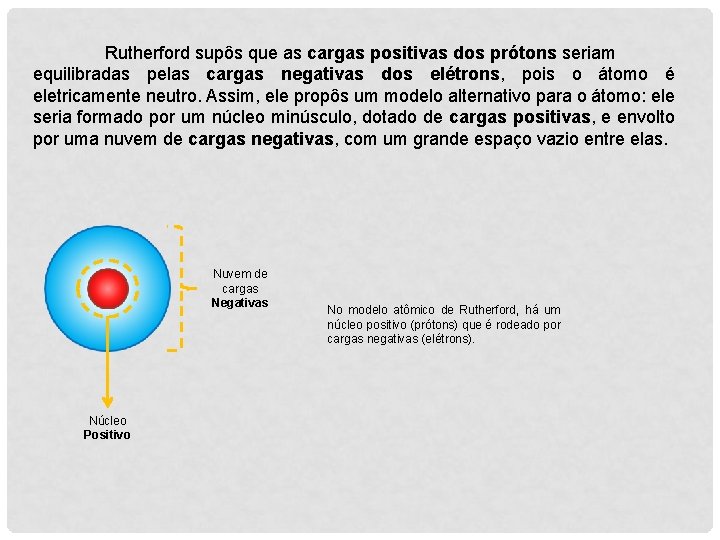 Rutherford supôs que as cargas positivas dos prótons seriam equilibradas pelas cargas negativas dos