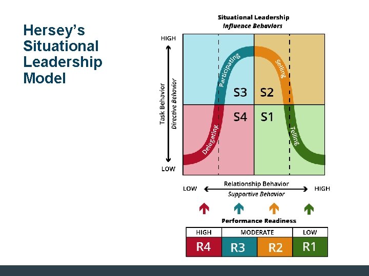 Hersey’s Situational Leadership Model Hersey’s Situational Leadership Model