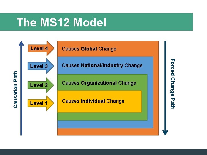 Level 4 Causes Global Change Level 3 Causes National/Industry Change Level 2 Causes Organizational Level 4 Causes Global Change Level 3 Causes National/Industry Change Level 2 Causes Organizational