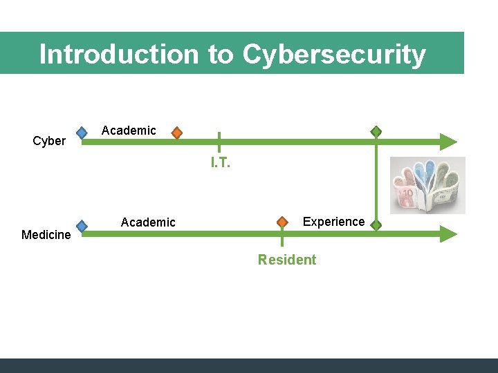 Introduction to Cybersecurity Cyber Academic I. T. Medicine Academic Experience Resident Introduction to Cybersecurity Cyber Academic I. T. Medicine Academic Experience Resident