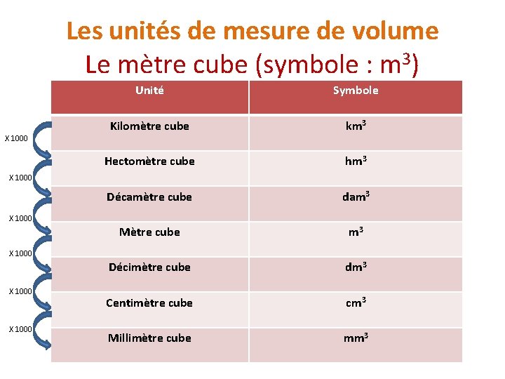 Les unités de mesure de volume Le mètre cube (symbole : m 3) X