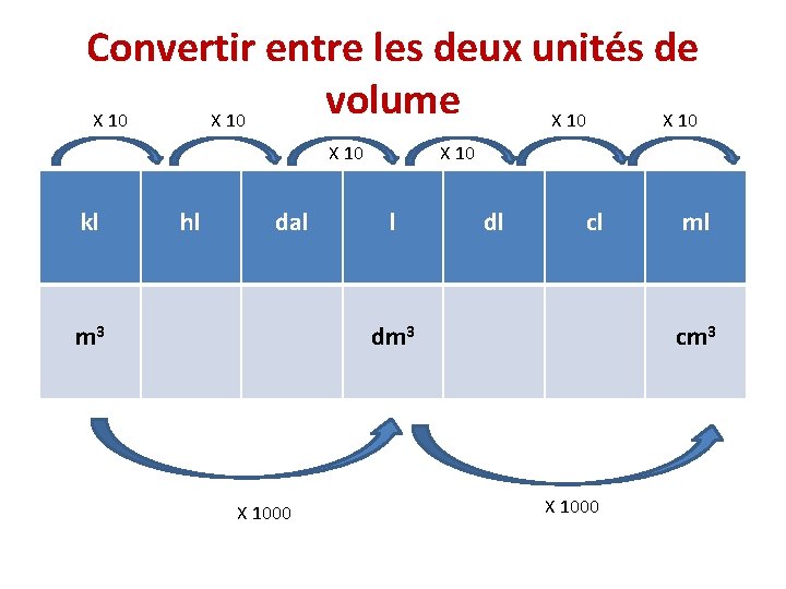 Convertir entre les deux unités de volume X 10 X 10 kl hl dal