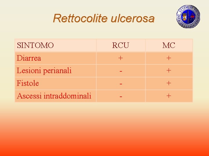 Rettocolite ulcerosa SINTOMO RCU MC Diarrea + + Lesioni perianali - + Fistole -