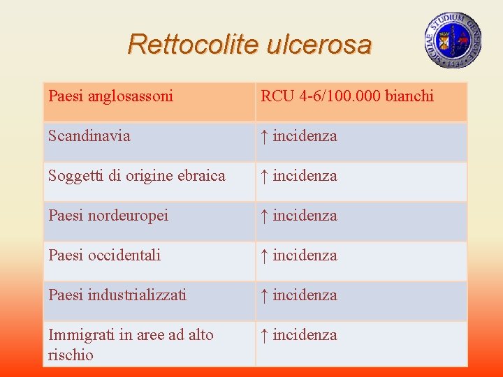 Rettocolite ulcerosa Paesi anglosassoni RCU 4 -6/100. 000 bianchi Scandinavia ↑ incidenza Soggetti di