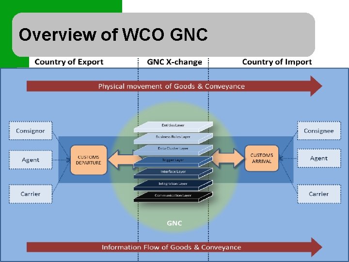 Overview of WCO GNC 5 