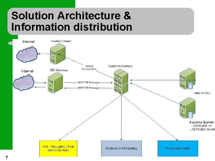 Solution Architecture & Information distribution 7 