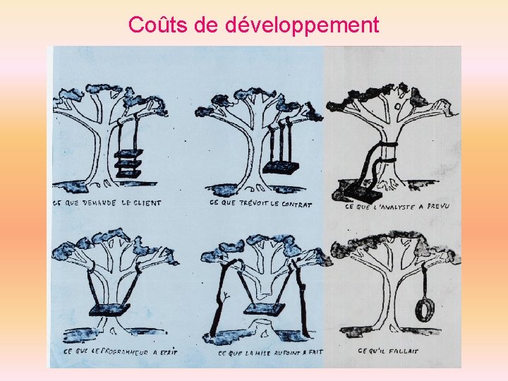 Coûts de développement 