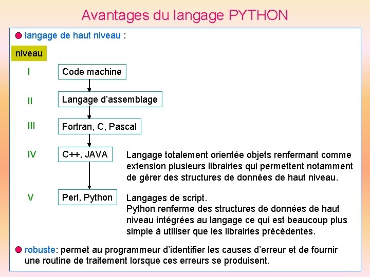 Avantages du langage PYTHON langage de haut niveau : niveau I Code machine II
