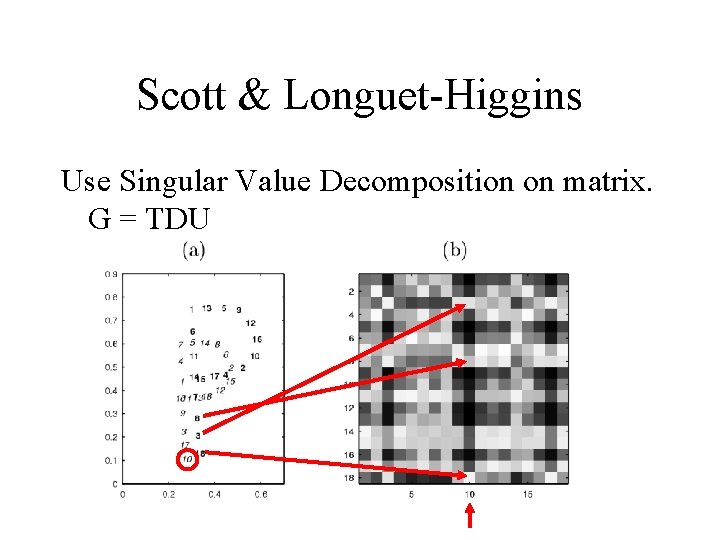 Scott & Longuet-Higgins Use Singular Value Decomposition on matrix. G = TDU 