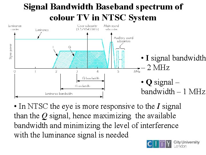 Signal Bandwidth Baseband spectrum of colour TV in NTSC System • I signal bandwidth
