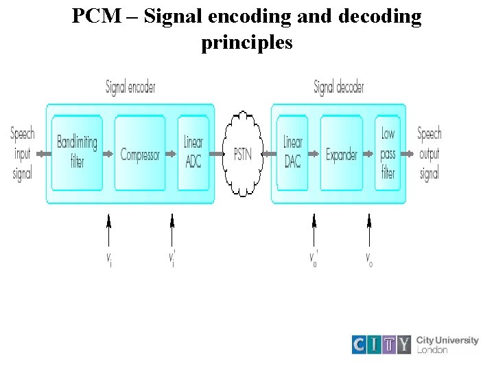 PCM – Signal encoding and decoding principles 