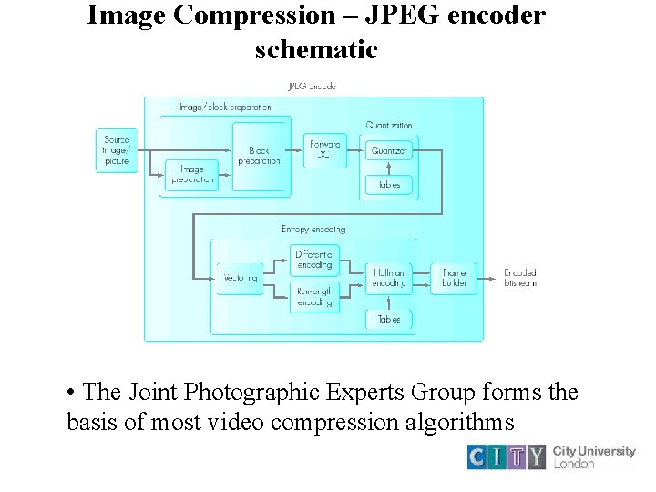 Image Compression – JPEG encoder schematic • The Joint Photographic Experts Group forms the