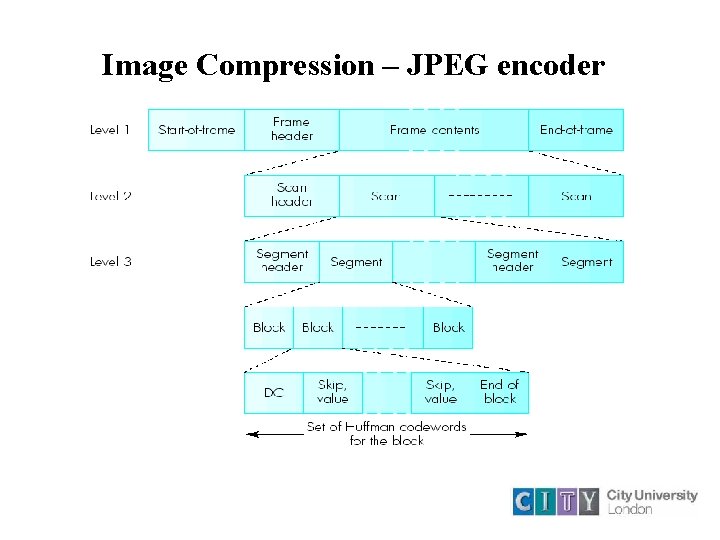 Image Compression – JPEG encoder 