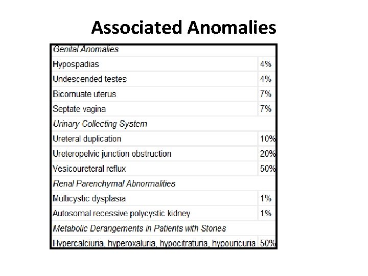 Associated Anomalies Associated Anomalies