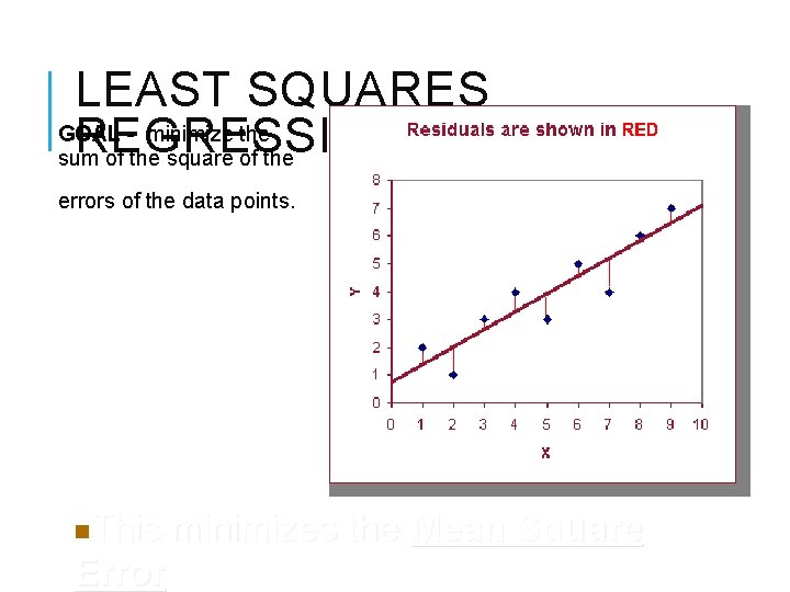 LEAST SQUARES GOAL - minimize the REGRESSION sum of the square of the errors