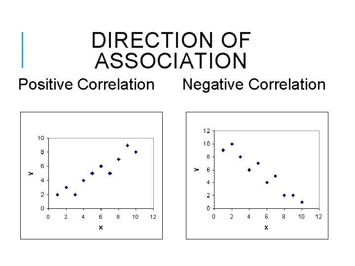 DIRECTION OF ASSOCIATION Positive Correlation Negative Correlation 
