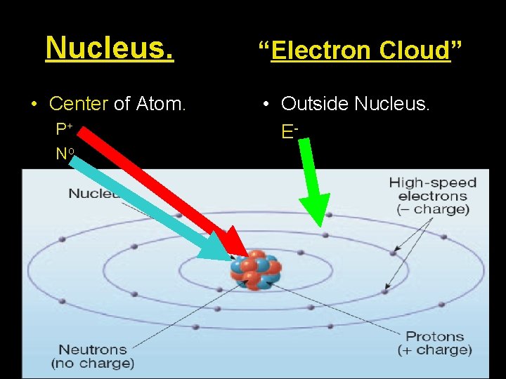 Nucleus. • Center of Atom. P+ No “Electron Cloud” • Outside Nucleus. E- 