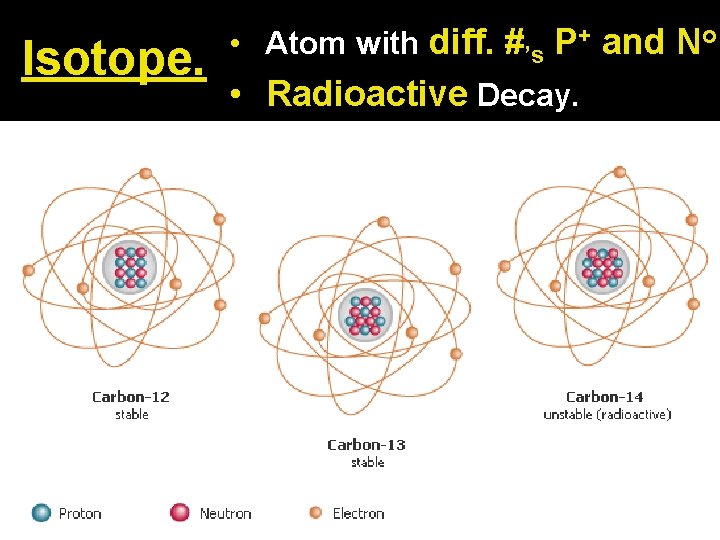 Isotope. • Atom with diff. #’s P+ and No • Radioactive Decay. 