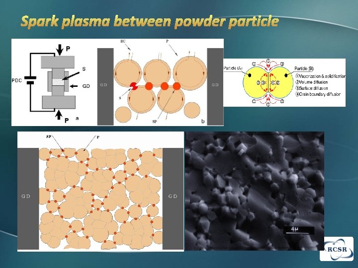 Spark plasma between powder particle 