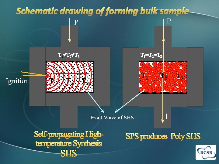 Schematic drawing of forming bulk sample P P T 1=T 2=T 3 T 1≠T