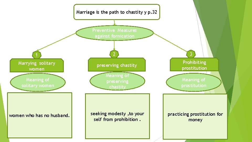 Marriage is the path to chastity y p. 32 Preventive Measures against fornication 1