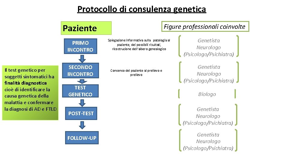 Protocollo di consulenza genetica Paziente PRIMO INCONTRO Il test genetico per soggetti sintomatici ha