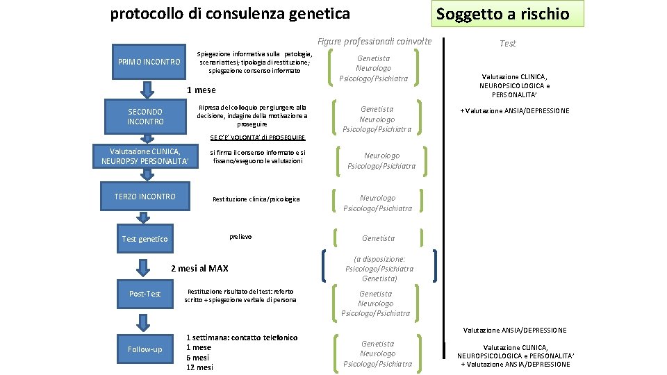 Soggetto a rischio protocollo di consulenza genetica Figure professionali coinvolte Spiegazione informativa sulla patologia,