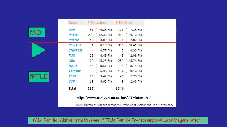 2016 f. AD f. FTLD http: //www. molgen. ua. ac. be/ADMutations/ f. AD Familial