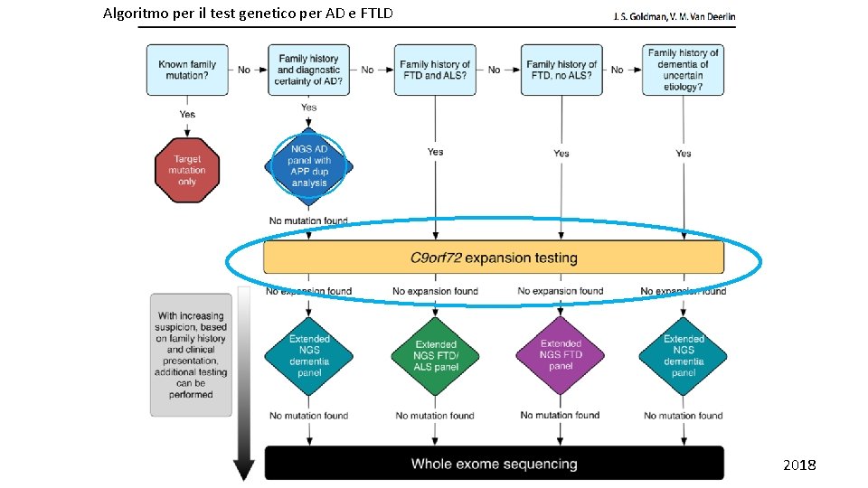 Algoritmo per il test genetico per AD e FTLD 2018 