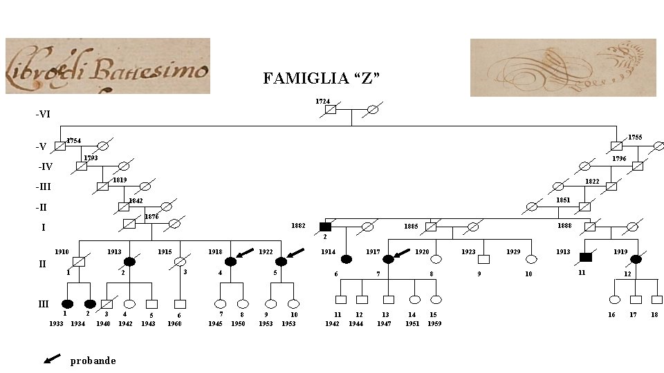 FAMIGLIA “Z” 1724 -VI 1755 1754 -V 1793 -IV 1796 1819 -III 1822 1851