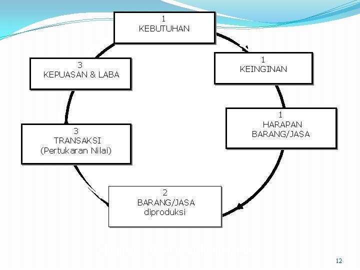 1 KEBUTUHAN 1 KEINGINAN 3 KEPUASAN & LABA 1 HARAPAN BARANG/JASA 3 TRANSAKSI (Pertukaran