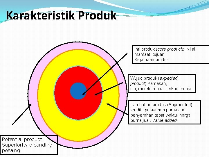 Karakteristik Produk Inti produk (core product): Nilai, manfaat, tujuan Kegunaan produk Wujud produk (expected