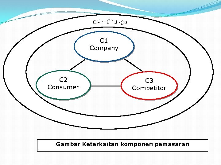 C 1 Company C 2 Consumer C 3 Competitor Gambar Keterkaitan komponen pemasaran 