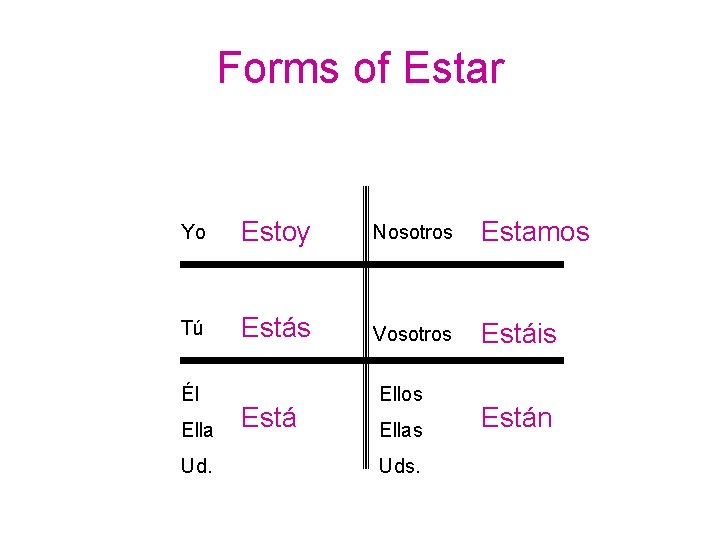 Forms of Estar Yo Estoy Nosotros Estamos Tú Estás Vosotros Estáis Él Ella Ud.