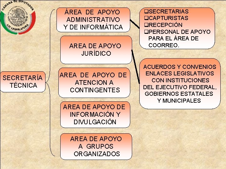 ÁREA DE APOYO ADMINISTRATIVO Y DE INFORMÁTICA AREA DE APOYO JURÍDICO SECRETARÍA TÉCNICA AREA