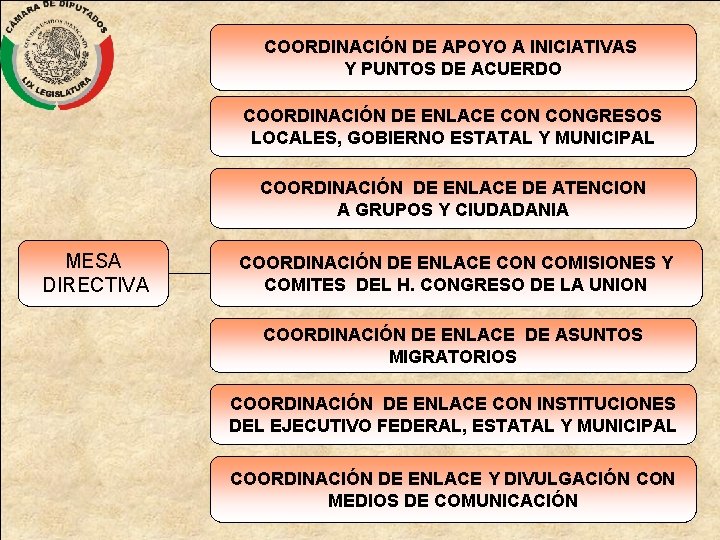 COORDINACIÓN DE APOYO A INICIATIVAS Y PUNTOS DE ACUERDO COORDINACIÓN DE ENLACE CONGRESOS LOCALES,