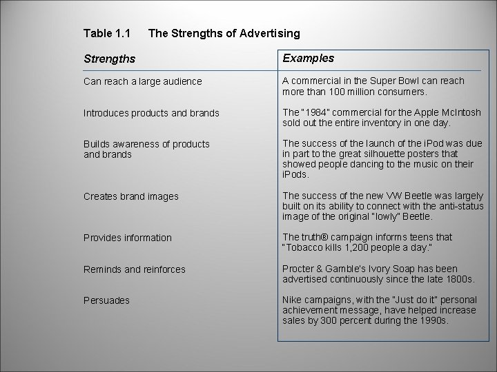 Table 1. 1 The Strengths of Advertising Strengths Examples Can reach a large audience