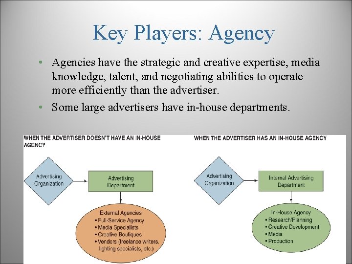 Key Players: Agency • Agencies have the strategic and creative expertise, media knowledge, talent,